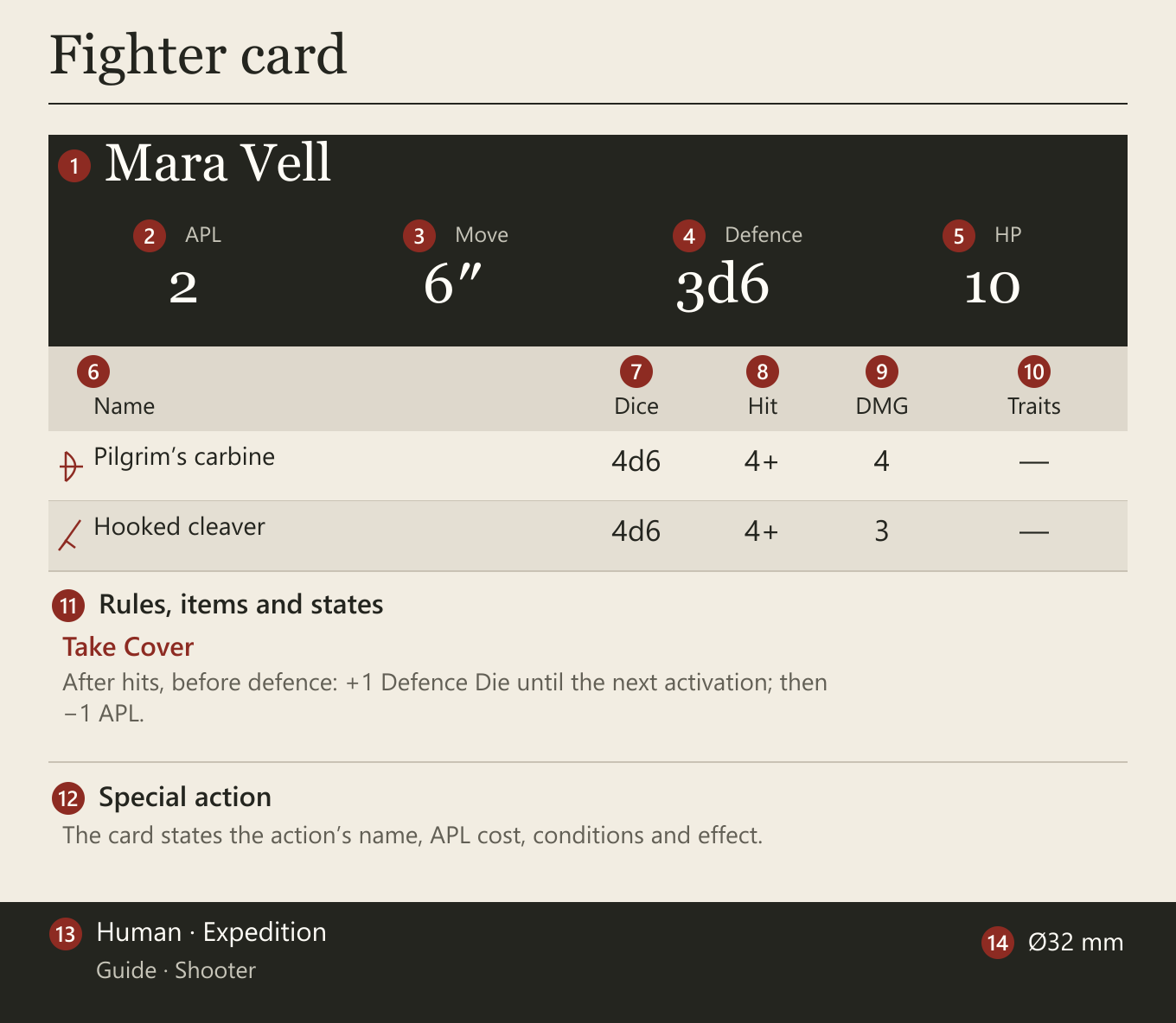 Mara Vell demonstration card. 1 name; 2 APL; 3 Move; 4 Defence; 5 HP; 6 weapons; 7 Dice; 8 Hit; 9 Damage; 10 traits; 11 rules and states; 12 special action; 13 keywords; 14 base.