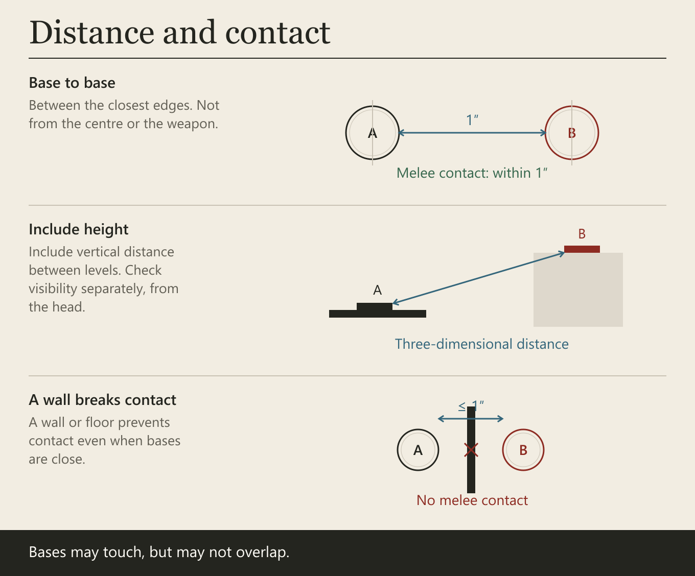 Base to base. Between the closest edges. Not from the centre or the weapon. Include height. Include vertical distance between levels. Check visibility separately, from the head. A wall breaks contact. A wall or floor prevents contact even when bases are close.