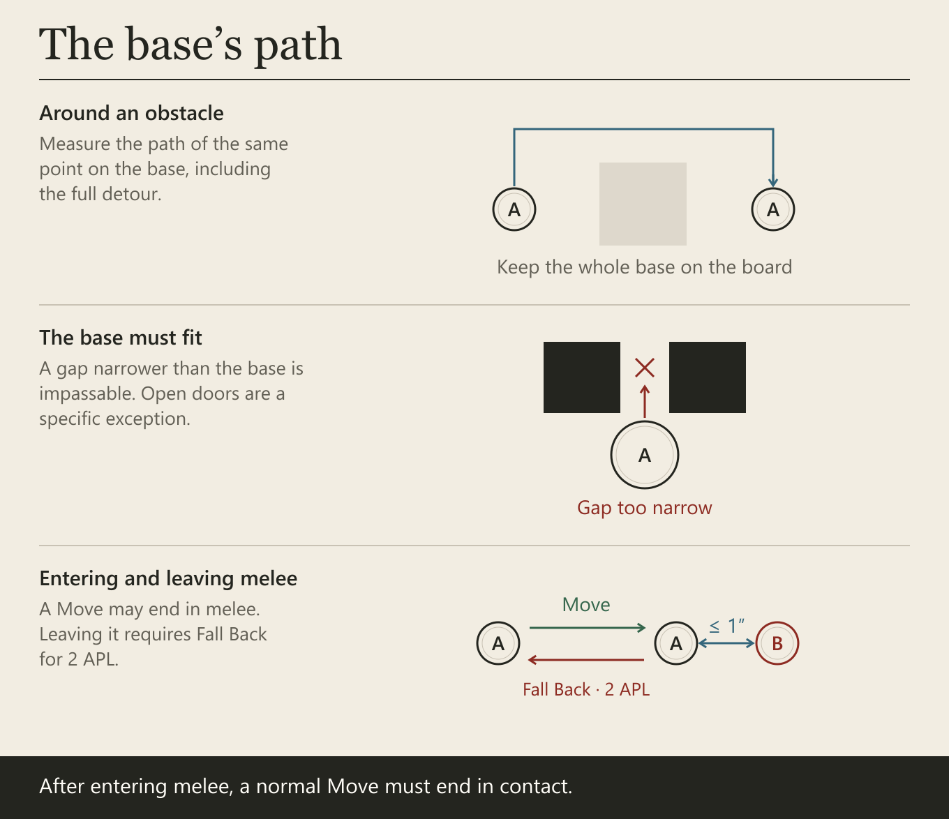 Around an obstacle. Measure the path of the same point on the base, including the full detour. The base must fit. A gap narrower than the base is impassable. Open doors are a specific exception. Entering and leaving melee. A Move may end in melee. Leaving it requires Fall Back for 2 APL.