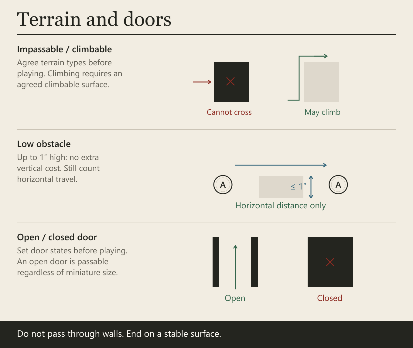 Impassable / climbable. Agree terrain types before playing. Climbing requires an agreed climbable surface. Low obstacle. Up to 1″ high: no extra vertical cost. Still count horizontal travel. Open / closed door. Set door states before playing. An open door is passable regardless of miniature size.