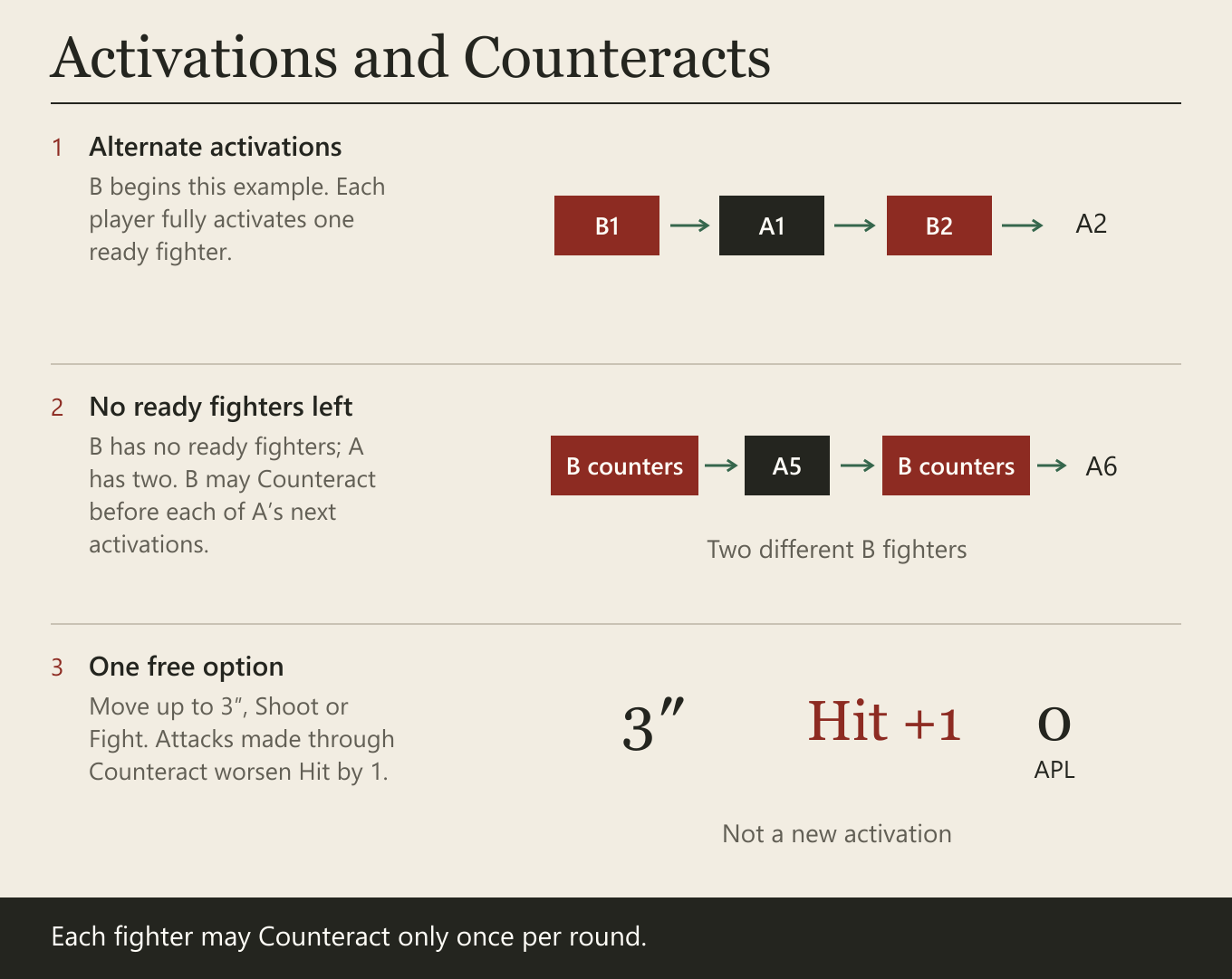 Alternate activations. B begins this example. Each player fully activates one ready fighter. No ready fighters left. B has no ready fighters; A has two. B may Counteract before each of A’s next activations. One free option. Move up to 3″, Shoot or Fight. Attacks made through Counteract worsen Hit by 1.