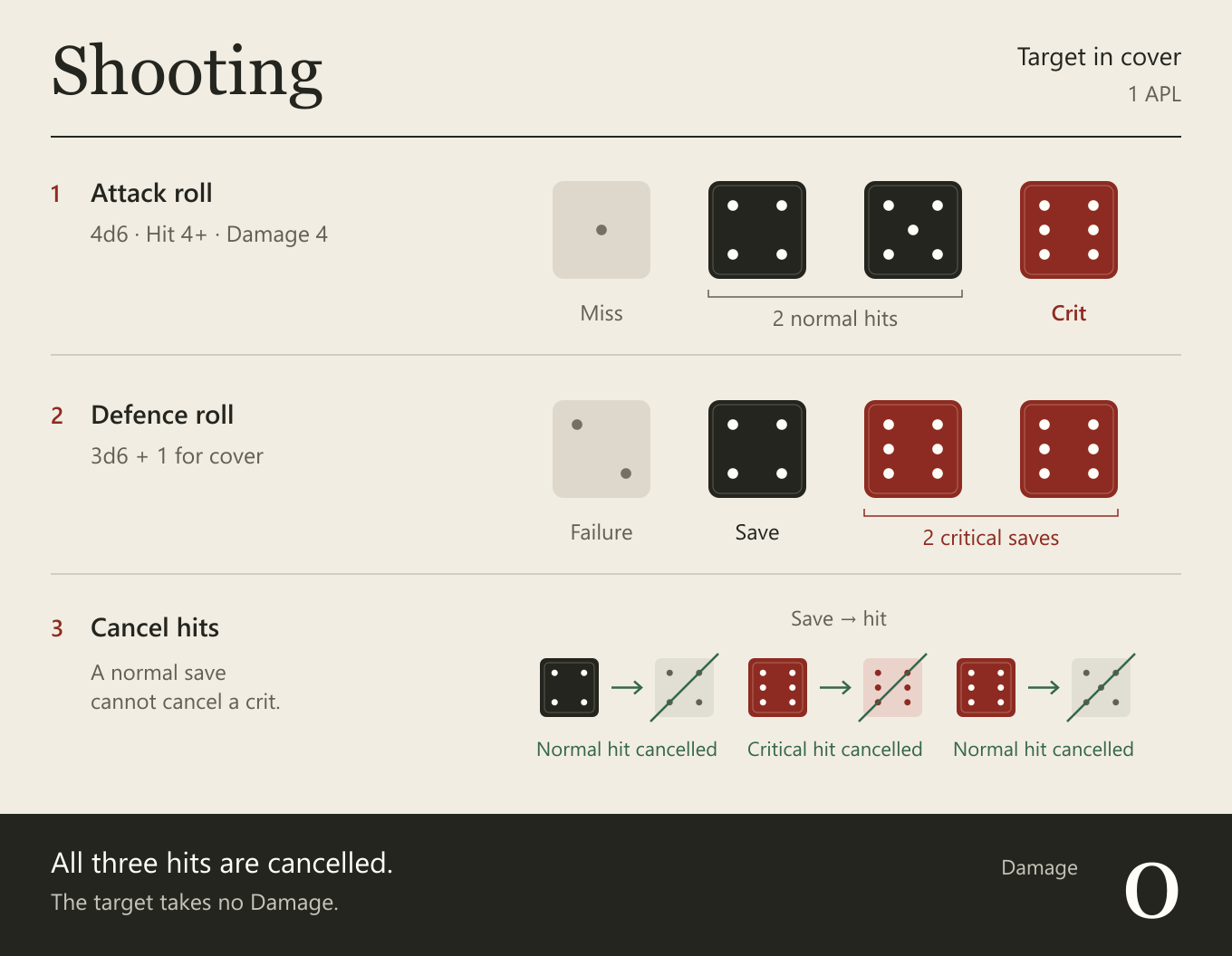 Attack 1, 4, 5, 6. Defence 2, 4, 6, 6. All three hits cancelled; Damage 0.