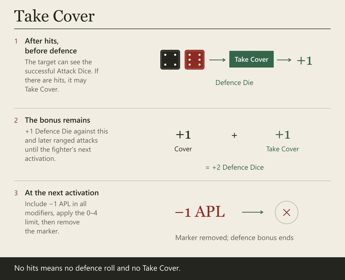After hits, before defence. The target can see the successful Attack Dice. If there are hits, it may Take Cover. The bonus remains. +1 Defence Die against this and later ranged attacks until the fighter’s next activation. At the next activation. Include −1 APL in all modifiers, apply the 0–4 limit, then remove the marker.