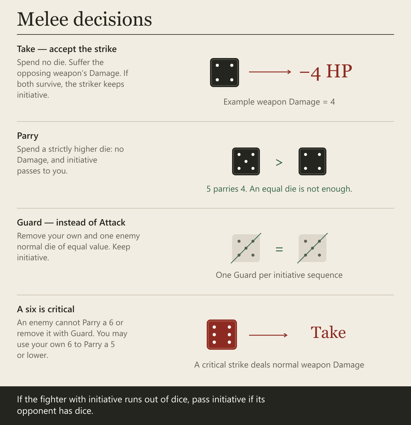Take — accept the strike. Spend no die. Suffer the opposing weapon’s Damage. If both survive, the striker keeps initiative. Parry. Spend a strictly higher die: no Damage, and initiative passes to you. Guard — instead of Attack. Remove your own and one enemy normal die of equal value. Keep initiative. A six is critical. An enemy cannot Parry a 6 or remove it with Guard. You may use your own 6 to Parry a 5 or lower.