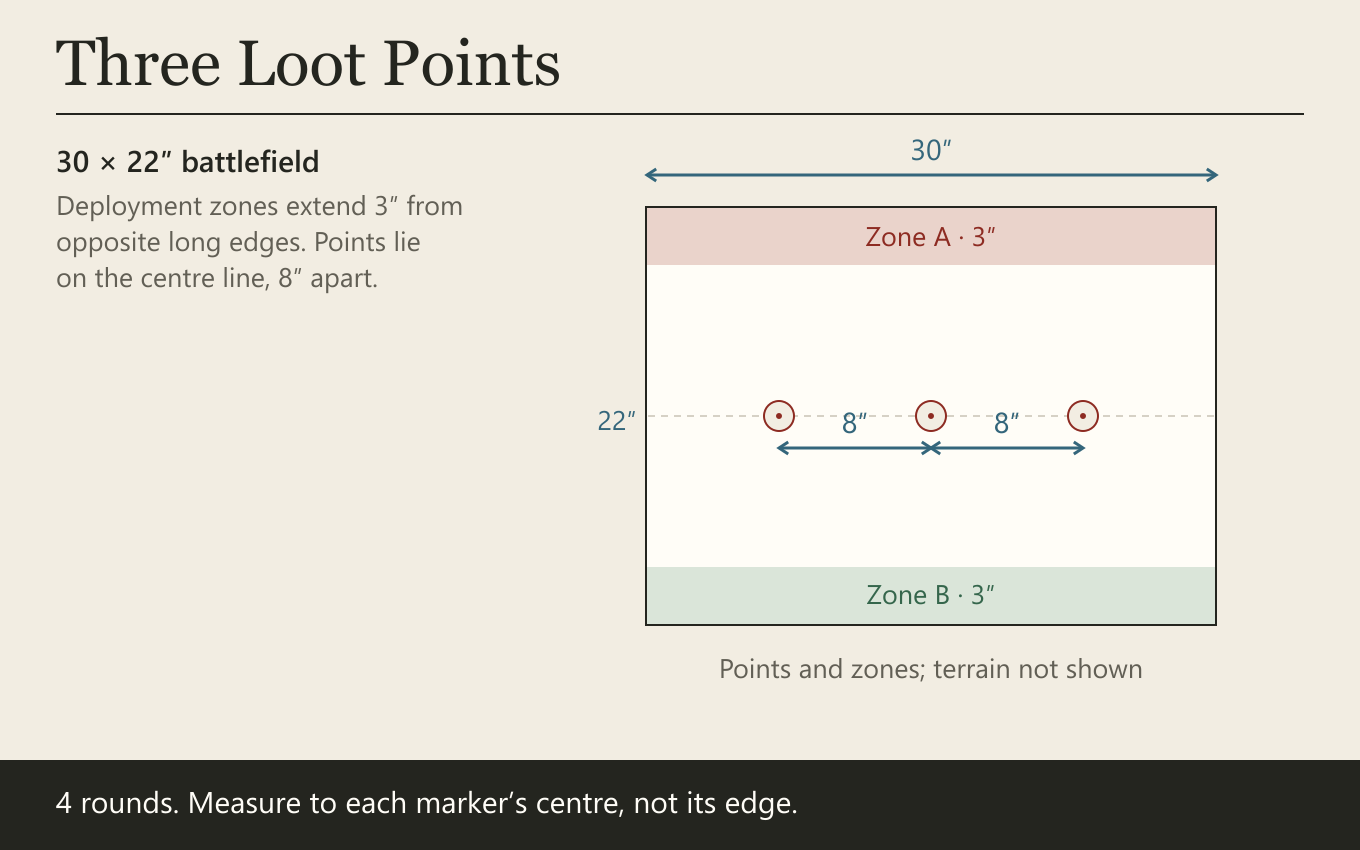 30 × 22″ battlefield. Deployment zones extend 3″ from opposite long edges. Points lie on the centre line, 8″ apart.
