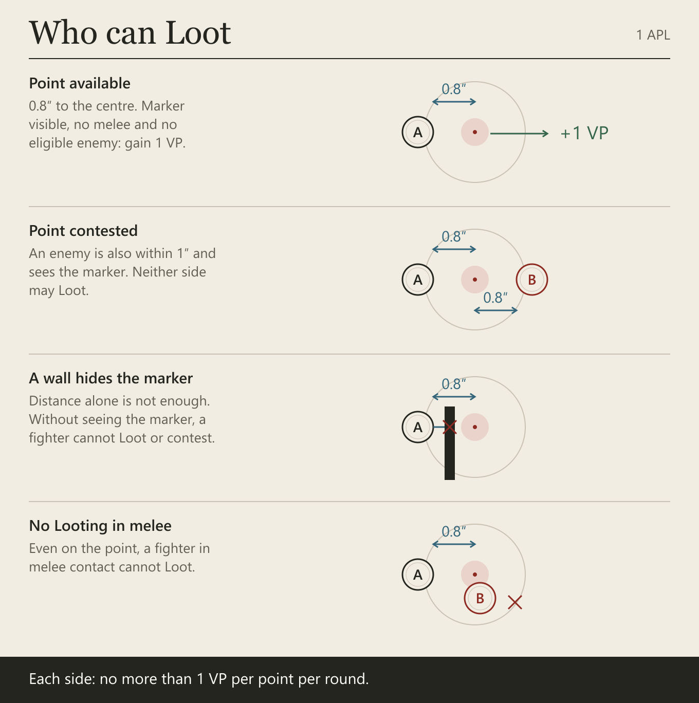 Point available. 0.8″ to the centre. Marker visible, no melee and no eligible enemy: gain 1 VP. Point contested. An enemy is also within 1″ and sees the marker. Neither side may Loot. A wall hides the marker. Distance alone is not enough. Without seeing the marker, a fighter cannot Loot or contest. No Looting in melee. Even on the point, a fighter in melee contact cannot Loot.