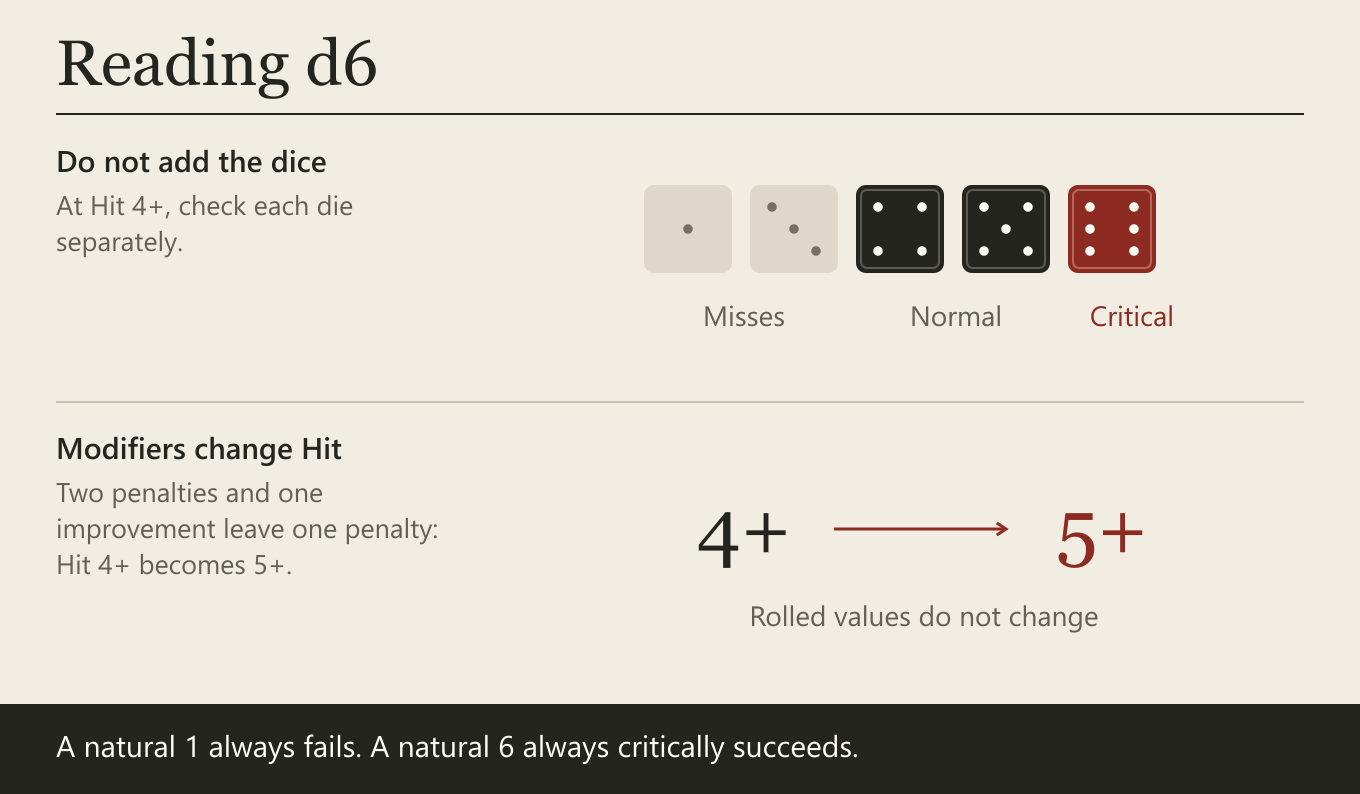 Do not add the dice. At Hit 4+, check each die separately. Modifiers change Hit. Two penalties and one improvement leave one penalty: Hit 4+ becomes 5+.