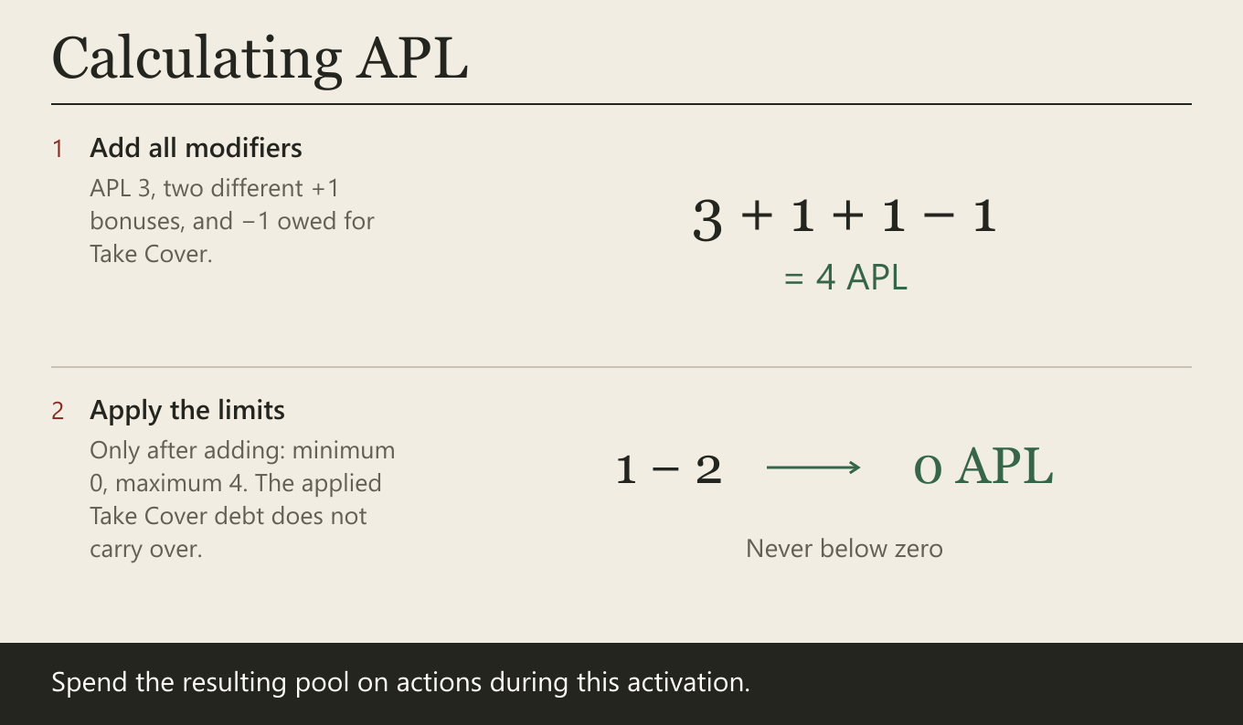 Add all modifiers. APL 3, two different +1 bonuses, and −1 owed for Take Cover. Apply the limits. Only after adding: minimum 0, maximum 4. The applied Take Cover debt does not carry over.