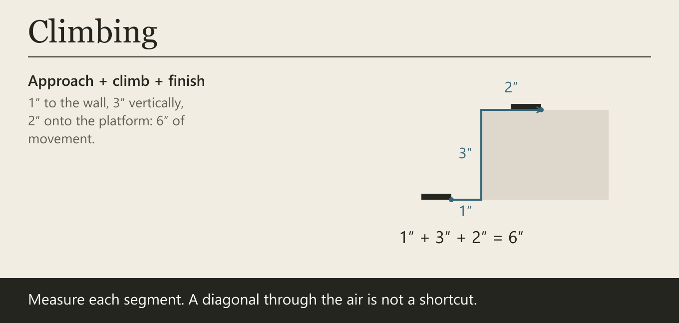 Approach + climb + finish. 1″ to the wall, 3″ vertically, 2″ onto the platform: 6″ of movement.