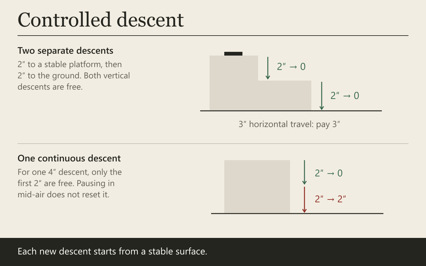 Two separate descents. 2″ to a stable platform, then 2″ to the ground. Both vertical descents are free. One continuous descent. For one 4″ descent, only the first 2″ are free. Pausing in mid-air does not reset it.