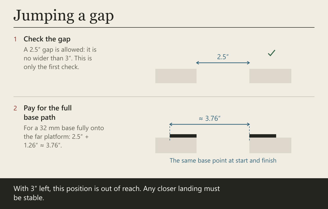 Check the gap. A 2.5″ gap is allowed: it is no wider than 3″. This is only the first check. Pay for the full base path. For a 32 mm base fully onto the far platform: 2.5″ + 1.26″ ≈ 3.76″.