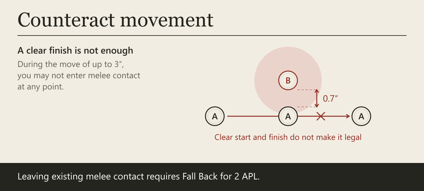 A clear finish is not enough. During the move of up to 3″, you may not enter melee contact at any point.