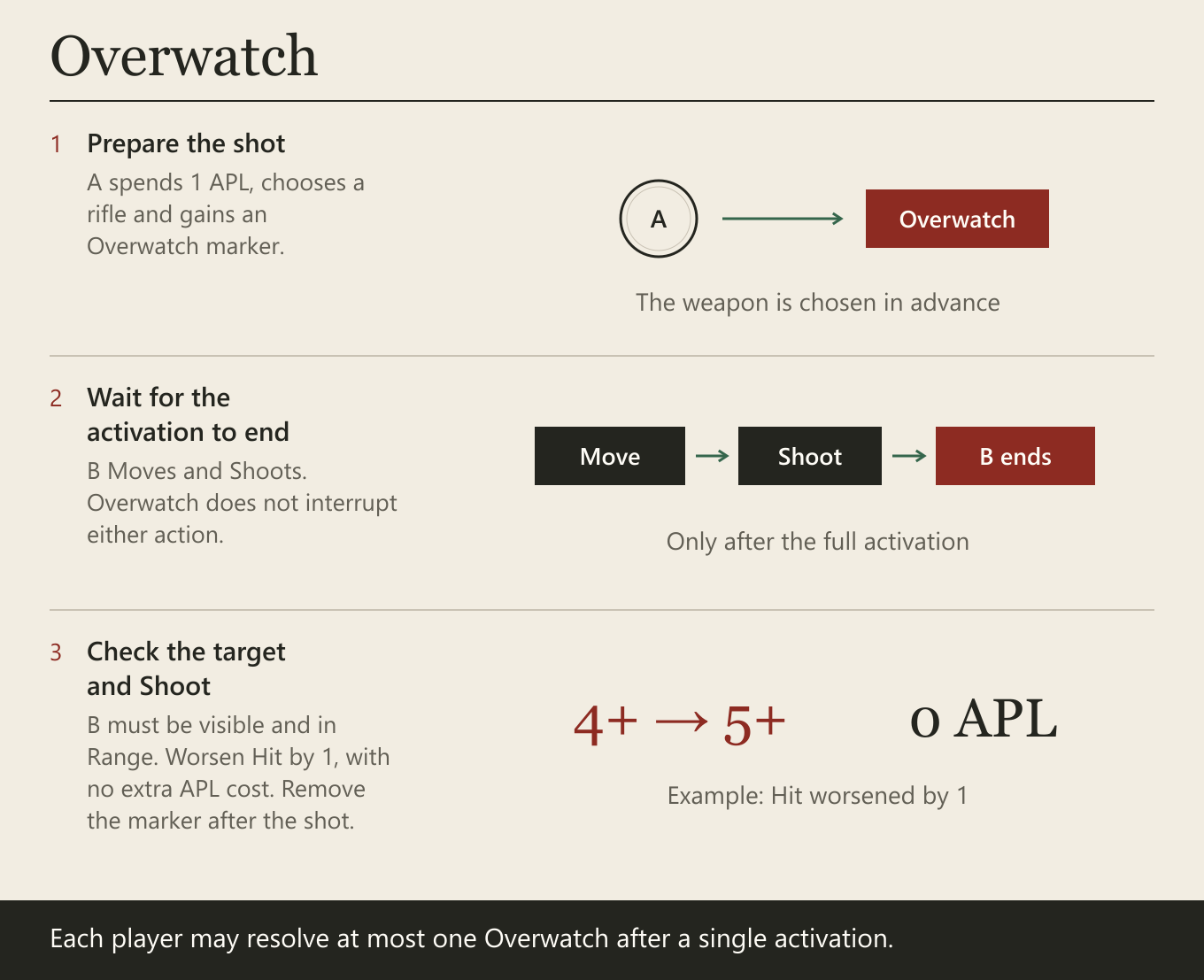 Prepare the shot. A spends 1 APL, chooses a rifle and gains an Overwatch marker. Wait for the activation to end. B Moves and Shoots. Overwatch does not interrupt either action. Check the target and Shoot. B must be visible and in Range. Worsen Hit by 1, with no extra APL cost. Remove the marker after the shot.
