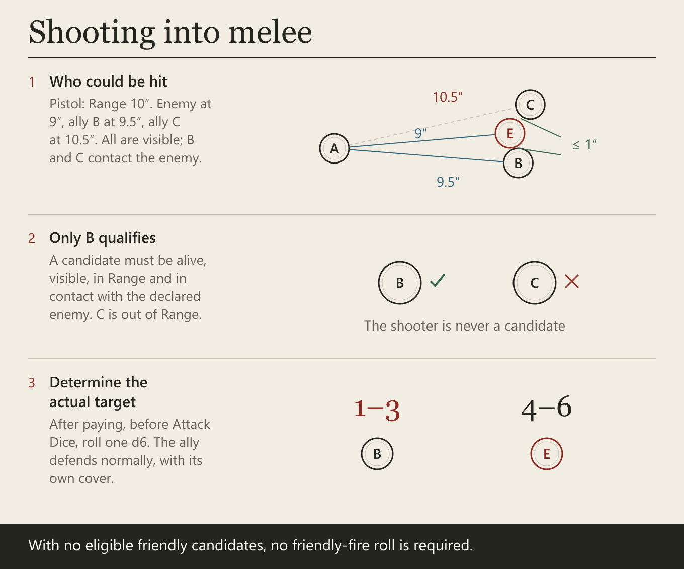 Who could be hit. Pistol: Range 10″. Enemy at 9″, ally B at 9.5″, ally C at 10.5″. All are visible; B and C contact the enemy. Only B qualifies. A candidate must be alive, visible, in Range and in contact with the declared enemy. C is out of Range. Determine the actual target. After paying, before Attack Dice, roll one d6. The ally defends normally, with its own cover.