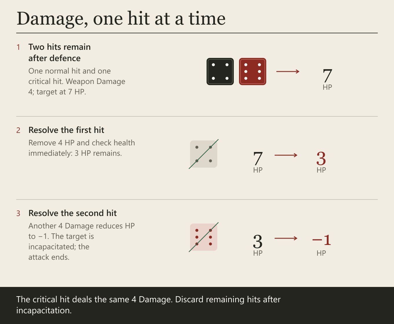 Two hits remain after defence. One normal hit and one critical hit. Weapon Damage 4; target at 7 HP. Resolve the first hit. Remove 4 HP and check health immediately: 3 HP remains. Resolve the second hit. Another 4 Damage reduces HP to −1. The target is incapacitated; the attack ends.