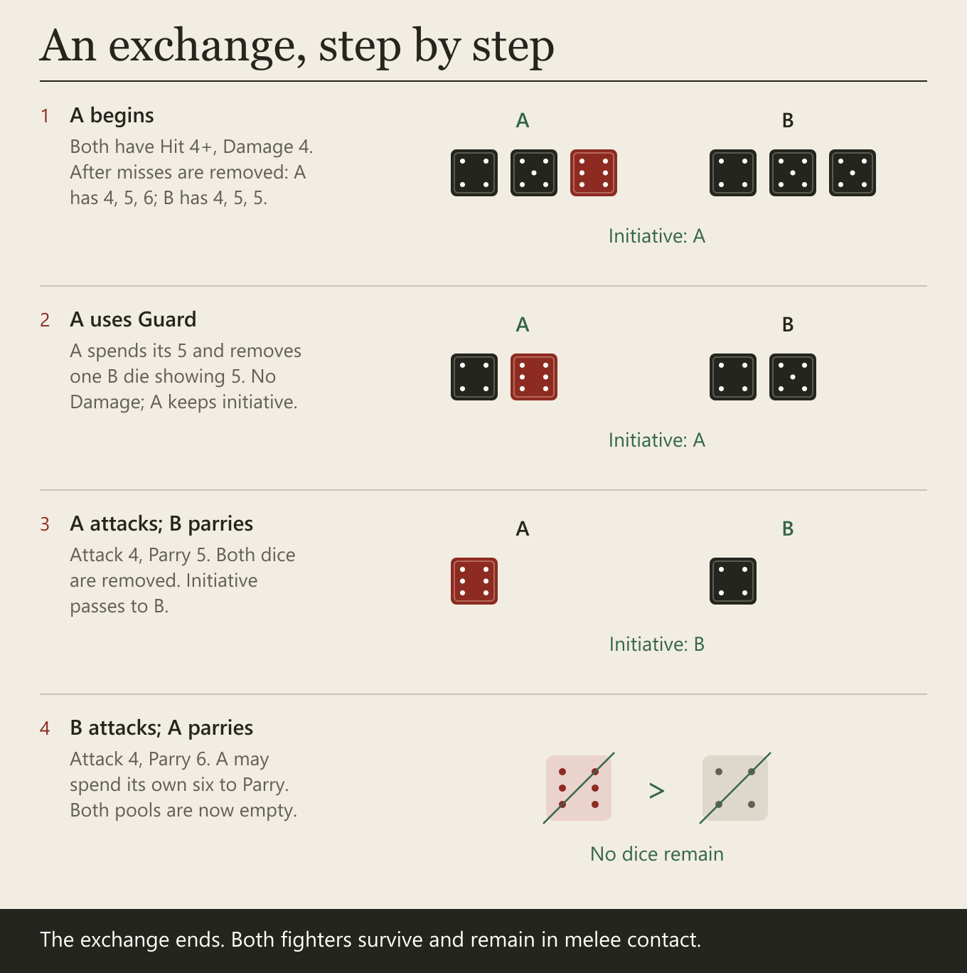 A begins. Both have Hit 4+, Damage 4. After misses are removed: A has 4, 5, 6; B has 4, 5, 5. A uses Guard. A spends its 5 and removes one B die showing 5. No Damage; A keeps initiative. A attacks; B parries. Attack 4, Parry 5. Both dice are removed. Initiative passes to B. B attacks; A parries. Attack 4, Parry 6. A may spend its own six to Parry. Both pools are now empty.