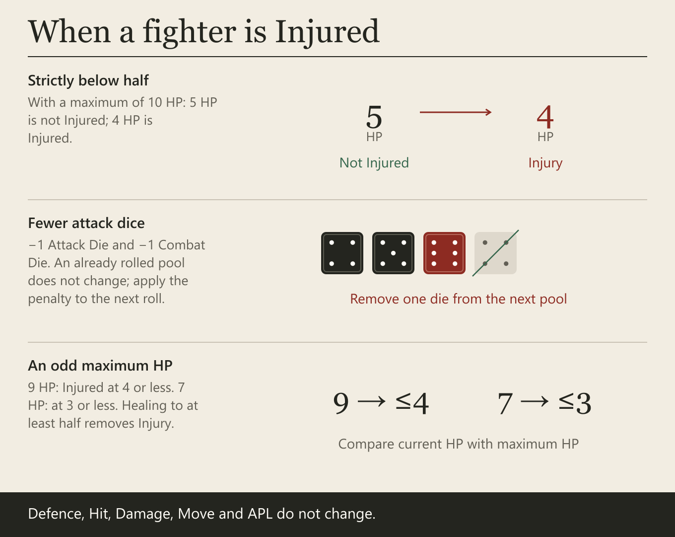 Strictly below half. With a maximum of 10 HP: 5 HP is not Injured; 4 HP is Injured. Fewer attack dice. −1 Attack Die and −1 Combat Die. An already rolled pool does not change; apply the penalty to the next roll. An odd maximum HP. 9 HP: Injured at 4 or less. 7 HP: at 3 or less. Healing to at least half removes Injury.