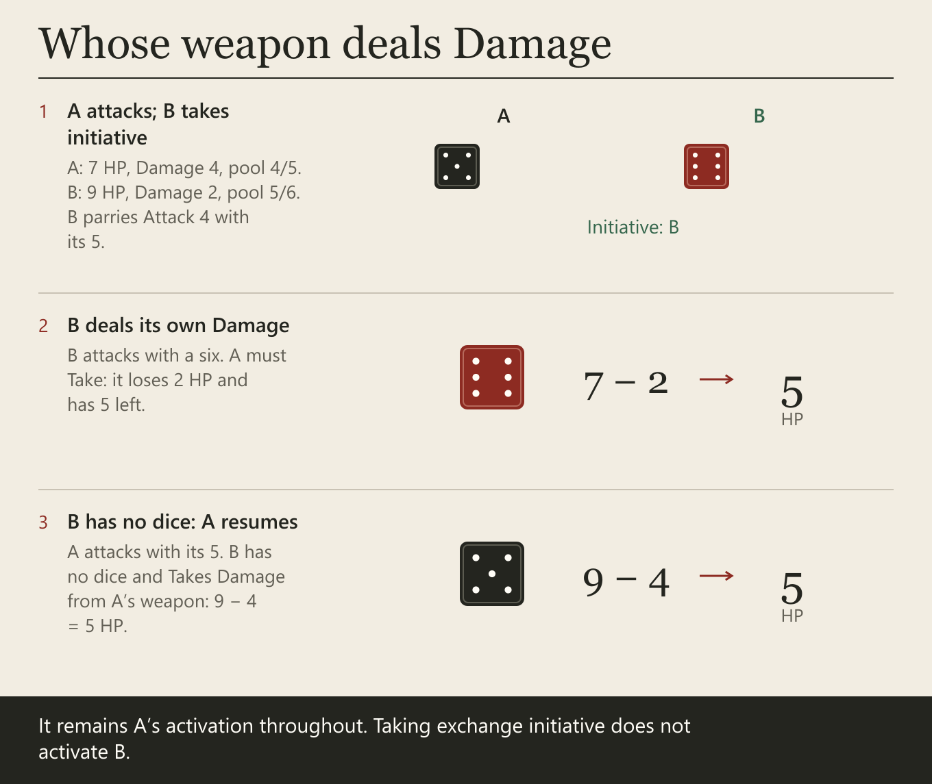 A attacks; B takes initiative. A: 7 HP, Damage 4, pool 4/5. B: 9 HP, Damage 2, pool 5/6. B parries Attack 4 with its 5. B deals its own Damage. B attacks with a six. A must Take: it loses 2 HP and has 5 left. B has no dice: A resumes. A attacks with its 5. B has no dice and Takes Damage from A’s weapon: 9 − 4 = 5 HP.