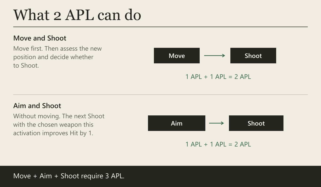 Move and Shoot. Move first. Then assess the new position and decide whether to Shoot. Aim and Shoot. Without moving. The next Shoot with the chosen weapon this activation improves Hit by 1.